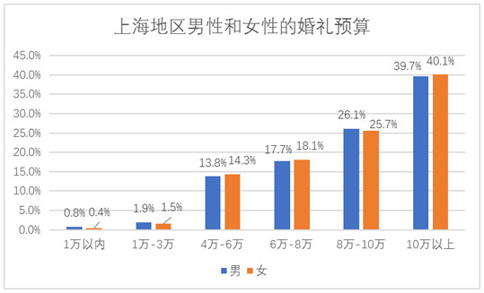 阿拉上海人對待婚禮是真的舍得！結個婚要花這么多錢！  第2張