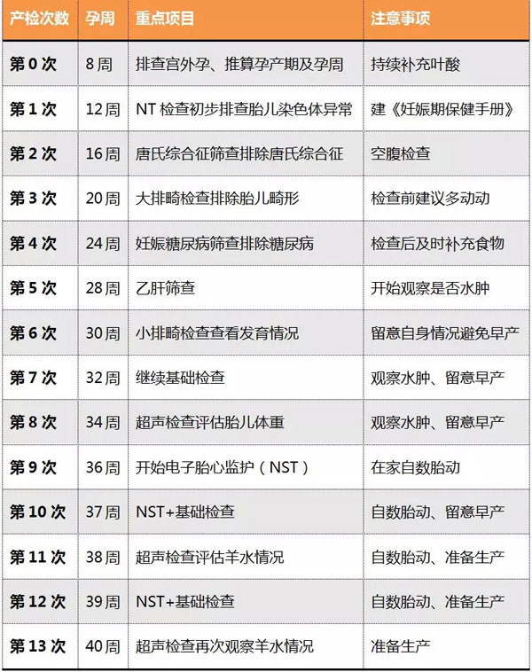 準爸爸必看！超詳細產(chǎn)檢時間表，趕緊收藏吧！  第2張